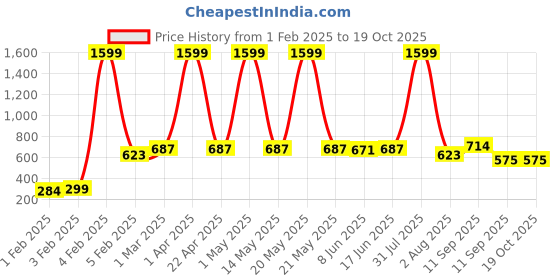 myntra.com Special You Green & Red Merry Christmas Wreath special you Price History Graph from 1 Feb 2025 to 17 Oct 2025