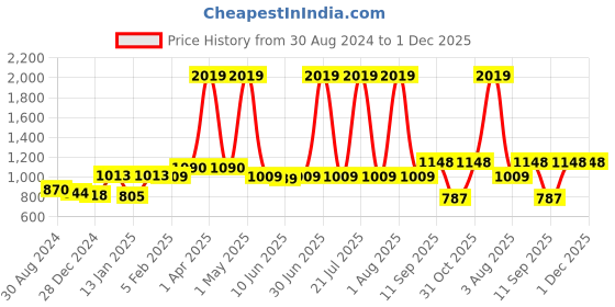 myntra.com Special You Green & White 13 Pieces Wisteria & Curtain Backdrop Decorations special you Price History Graph from 30 Aug 2024 to 1 Dec 2025
