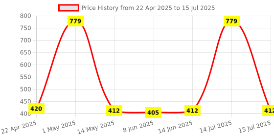 myntra.com Special You Green & White 2 Pieces LED String Light & Artificial Green Vines Festive Decor special you Price History Graph from 22 Apr 2025 to 15 Jul 2025