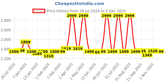 myntra.com Special You Green Christmas Tree special you Price History Graph from 26 Jul 2024 to 5 Dec 2025
