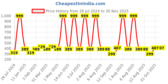myntra.com Special You Green Jute Vine Toran special you Price History Graph from 26 Jul 2024 to 30 Nov 2025