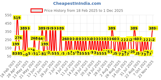 myntra.com Special You Green Leaves & Kalash Hanging Toran special you Price History Graph from 18 Feb 2025 to 30 Nov 2025