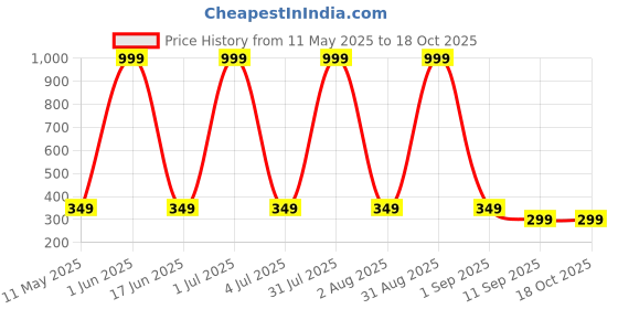 myntra.com Special You Grey 6 Pieces Maple Vine Festive Decor special you Price History Graph from 11 May 2025 to 18 Oct 2025