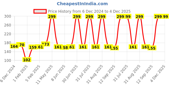 myntra.com Special You Grey Five Number Foil Balloon Festive Decor special you Price History Graph from 6 Dec 2024 to 4 Dec 2025