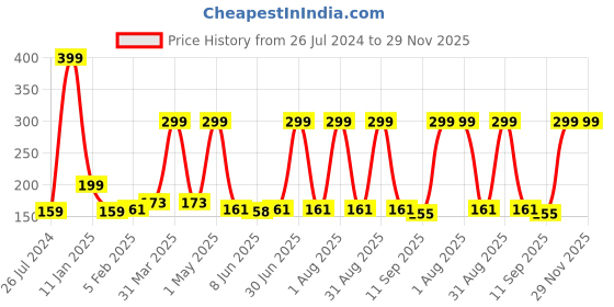 myntra.com Special You Grey Number 1 Foil Balloon special you Price History Graph from 26 Jul 2024 to 29 Nov 2025