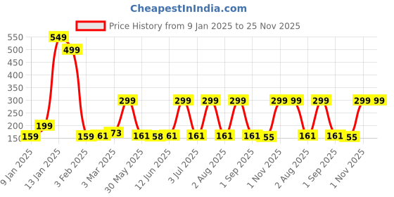 myntra.com Special You Grey Number 8 Foil Balloon special you Price History Graph from 9 Jan 2025 to 25 Nov 2025