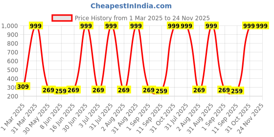 myntra.com Special You Multi-Coloured Party Poppers special you Price History Graph from 1 Mar 2025 to 23 Nov 2025