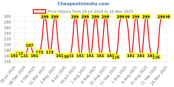myntra.com Special You Number 3 Foil Balloon special you Price History Graph from 26 Jul 2024 to 24 Nov 2025