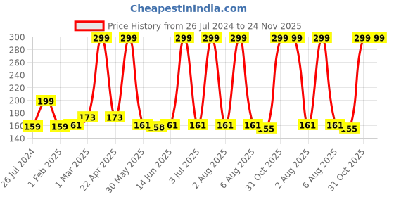 myntra.com Special You Number 4 Foil Balloon special you Price History Graph from 26 Jul 2024 to 24 Nov 2025