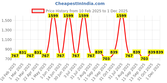 myntra.com Special You Olive green & White Patterned Festive Decor special you Price History Graph from 10 Feb 2025 to 1 Dec 2025