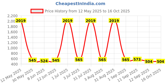 myntra.com Special You Orange 12 Pieces Colored Artificial Maple Leaves special you Price History Graph from 12 May 2025 to 15 Oct 2025