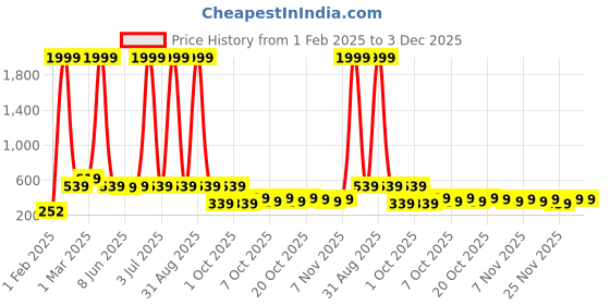 myntra.com Special You Orange 12 Pieces Hanging Maple Vines Artificial Plant special you Price History Graph from 1 Feb 2025 to 1 Dec 2025