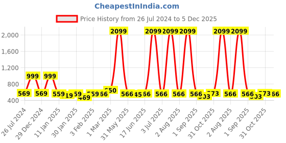 myntra.com Special You Orange & White 12 Pieces Artificial Maple Leaves special you Price History Graph from 26 Jul 2024 to 5 Dec 2025