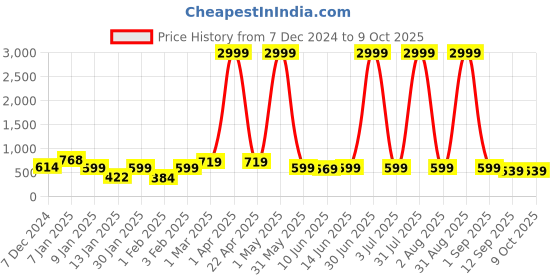 myntra.com Special You Orange & White Net Curtain & Maple Vines Festive Decor special you Price History Graph from 7 Dec 2024 to 9 Oct 2025