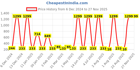 myntra.com Special You Pack of 25 Retro Red Christmas Party Balloons special you Price History Graph from 6 Dec 2024 to 27 Nov 2025