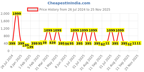 myntra.com Special You Peach 2 Pieces Net Curtain Festive Decor special you Price History Graph from 26 Jul 2024 to 25 Nov 2025