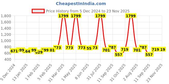 myntra.com Special You Peach & Green 10Pcs Backdrop Decoration Items special you Price History Graph from 5 Dec 2024 to 23 Nov 2025