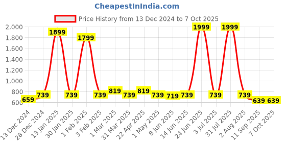 myntra.com Special You Peach & White Patterned Festive Decor set special you Price History Graph from 13 Dec 2024 to 7 Oct 2025