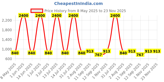 myntra.com Special You Peach-Coloured & White 76 Pcs Textured Birthday Decor Items special you Price History Graph from 8 May 2025 to 23 Nov 2025