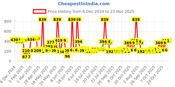 myntra.com Special You Pink 2-Pcs Net Curtain Backdrop For Birthday Decoration special you Price History Graph from 6 Dec 2024 to 23 Nov 2025