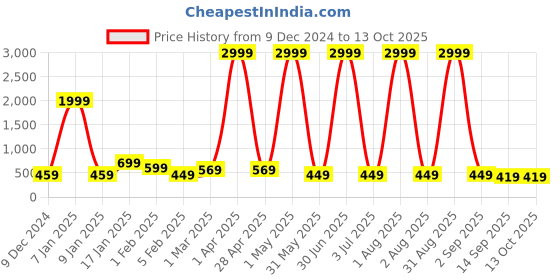 myntra.com Special You Pink 3 Pieces Sheer Net Curtains special you Price History Graph from 9 Dec 2024 to 12 Oct 2025