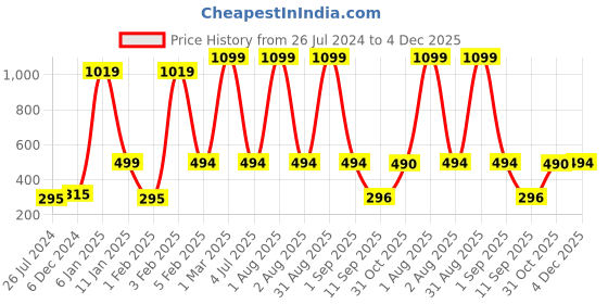 myntra.com Special You Pink & Blue 2 Pieces Circle & Heart Shaped Confetti Party Poppers special you Price History Graph from 26 Jul 2024 to 4 Dec 2025
