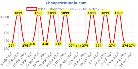 myntra.com Special You Pink and White 2 Pcs Confetti Party Popper special you Price History Graph from 5 Feb 2025 to 14 Oct 2025