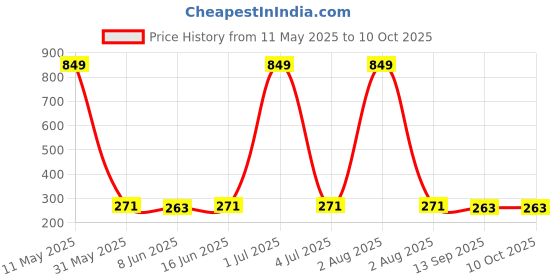 myntra.com Special You Red 2 Pieces Artificial Flower special you Price History Graph from 11 May 2025 to 10 Oct 2025