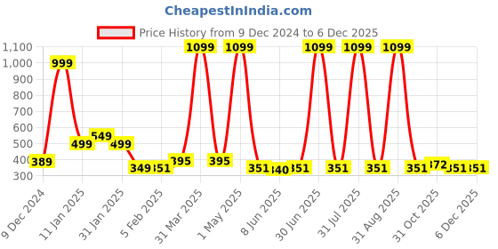 myntra.com Special You Red 8-Pcs Heart Shaped Festive Decor special you Price History Graph from 9 Dec 2024 to 5 Dec 2025
