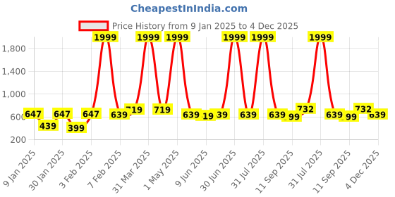 myntra.com Special You Red & Black 50-Pcs Decor Items special you Price History Graph from 9 Jan 2025 to 4 Dec 2025