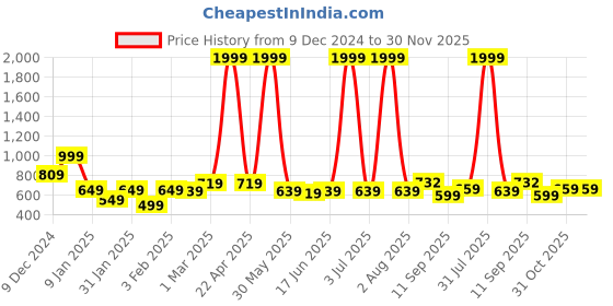 myntra.com Special You Red & Black Valentines Day Decorative Balloons With Curtains special you Price History Graph from 9 Dec 2024 to 30 Nov 2025