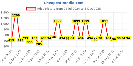 myntra.com Special You Red & Blue Happy Birthday Decoration Item special you Price History Graph from 26 Jul 2024 to 4 Dec 2025