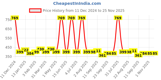 myntra.com Special You Red & Green 12 Pieces Printed Mini Elephant Frill special you Price History Graph from 11 Dec 2024 to 25 Nov 2025