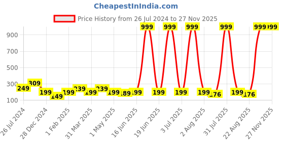 myntra.com Special You Red & Green 2 Pieces Festive Decor Toran special you Price History Graph from 26 Jul 2024 to 27 Nov 2025