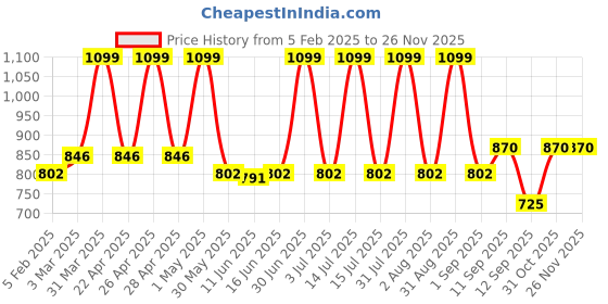 myntra.com Special You Red & Pink 69 Pieces Festive Decor special you Price History Graph from 5 Feb 2025 to 24 Nov 2025