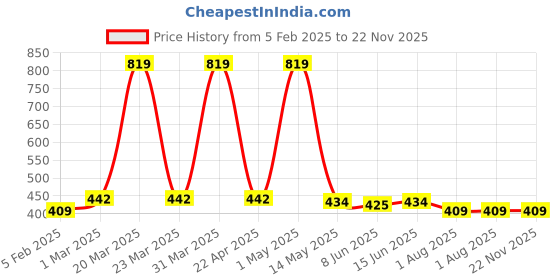 myntra.com Special You Red & Pink Heart Balloon & Candles Valentine Backdrop Decoration special you Price History Graph from 5 Feb 2025 to 22 Nov 2025