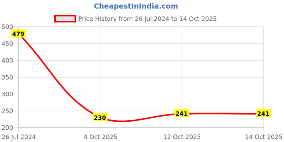 myntra.com Special You Red & White 3 Pieces Swastik Door Hanging Toran special you Price History Graph from 26 Jul 2024 to 14 Oct 2025
