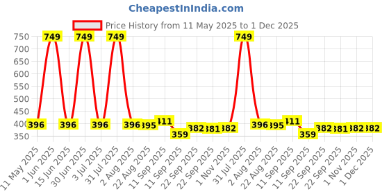 myntra.com Special You Red & Yellow 12 Pieces Printed Kalash Frill special you Price History Graph from 11 May 2025 to 1 Dec 2025