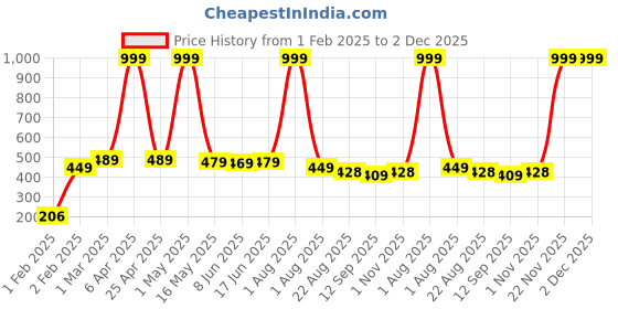 myntra.com Special You Red & Yellow 4 Pieces Artificial Poinsettias Flowers special you Price History Graph from 1 Feb 2025 to 2 Dec 2025