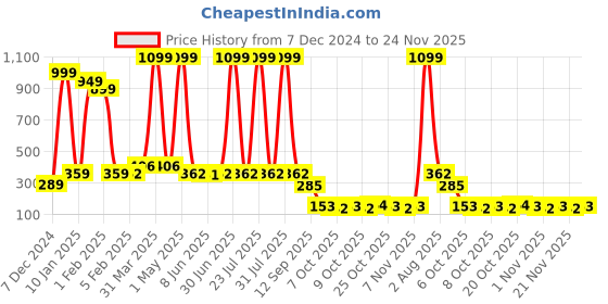 myntra.com Special You Red & Yellow Ganesh Door Hanging Toran special you Price History Graph from 7 Dec 2024 to 24 Nov 2025