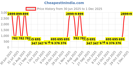 myntra.com Special You Red Curtains Backdrop Decoration special you Price History Graph from 30 Jun 2025 to 1 Dec 2025