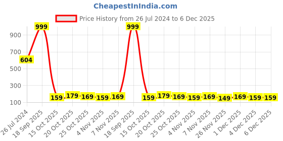 myntra.com Special You Red Door Hanging Toran special you Price History Graph from 26 Jul 2024 to 5 Dec 2025