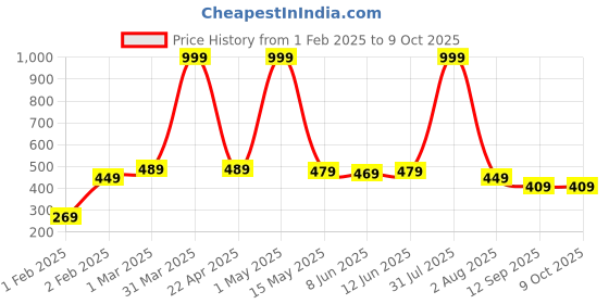 myntra.com Special You Red Leafy Patterned 5 Maple autumn vines, 1 LED light special you Price History Graph from 1 Feb 2025 to 9 Oct 2025