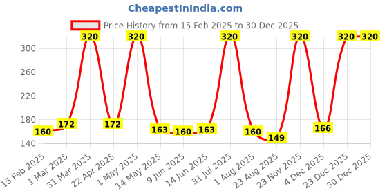 myntra.com Special You Rose 8 N0. Foil Balloon Festive Decor special you Price History Graph from 15 Feb 2025 to 29 Dec 2025