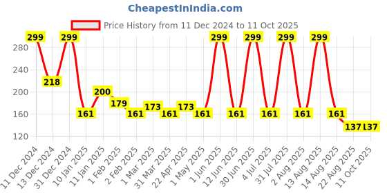 myntra.com Special You Rose Gold Patterned 1 Pc Number "7" foil Balloon special you Price History Graph from 11 Dec 2024 to 10 Oct 2025