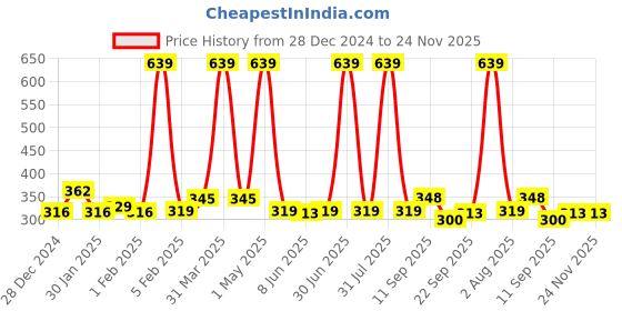 myntra.com Special You Set Of 10 Merry Christmas Hanging special you Price History Graph from 28 Dec 2024 to 24 Nov 2025