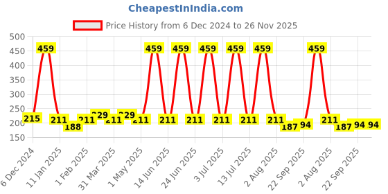 myntra.com Special You Set Of 10 Red Hanging Fairies special you Price History Graph from 6 Dec 2024 to 25 Nov 2025