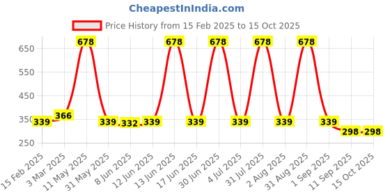 myntra.com Special You Set Of 100 Green Balloons special you Price History Graph from 15 Feb 2025 to 15 Oct 2025