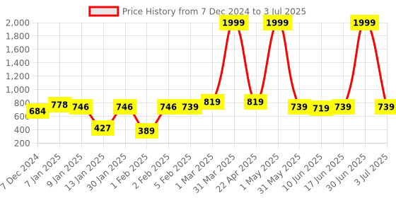 myntra.com Special You Set Of 12 Yellow & Green Hanging Garlands Festive Decor special you Price History Graph from 7 Dec 2024 to 3 Jul 2025