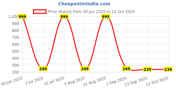 myntra.com Special You Set Of 2 Green Kalash & Leaf Door Toran special you Price History Graph from 30 Jun 2025 to 12 Oct 2025